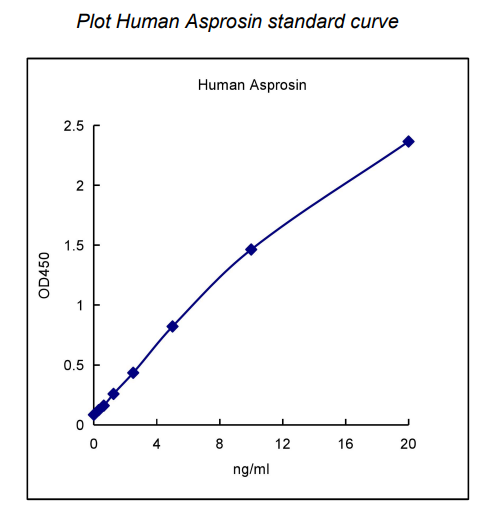 QuantiCyto? Human Asprosin ELISA Kit