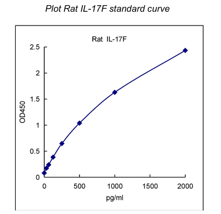 QuantiCyto? Rat IL-17F ELISA kit