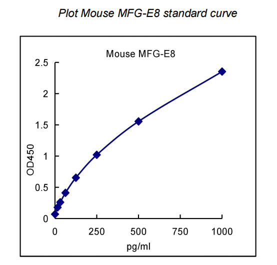 QuantiCyto? Mouse MFG-E8 ELISA kit